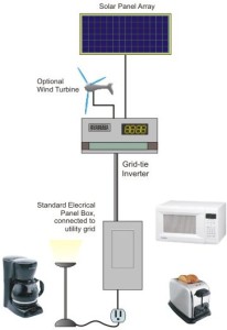 Grid-tied solar power system